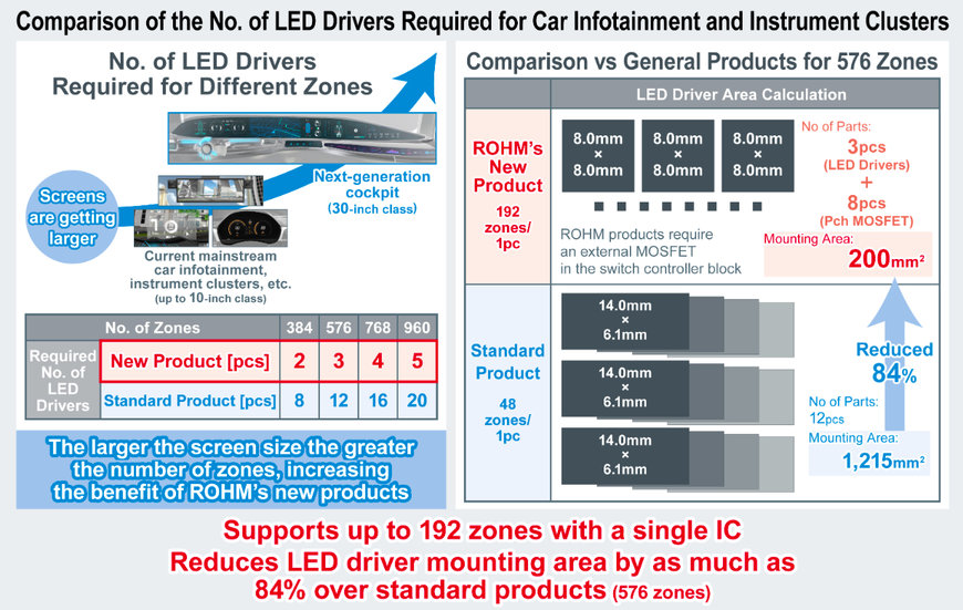 Nuevos LED drivers de tipo matrix para retroiluminación LCD en automoción, que permiten un control independiente de hasta 192 zonas